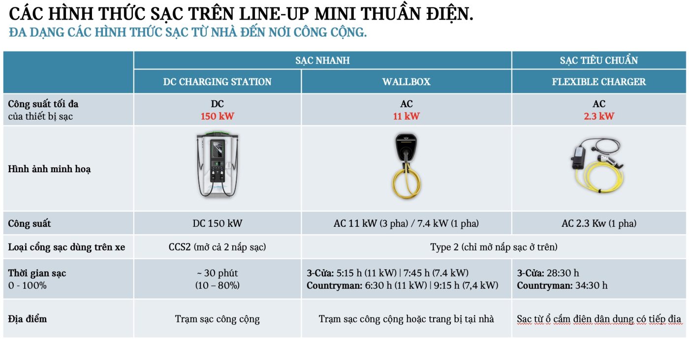 Các hình thức sạc được trang bị cho MINI Aceman 2026 thuần điện.